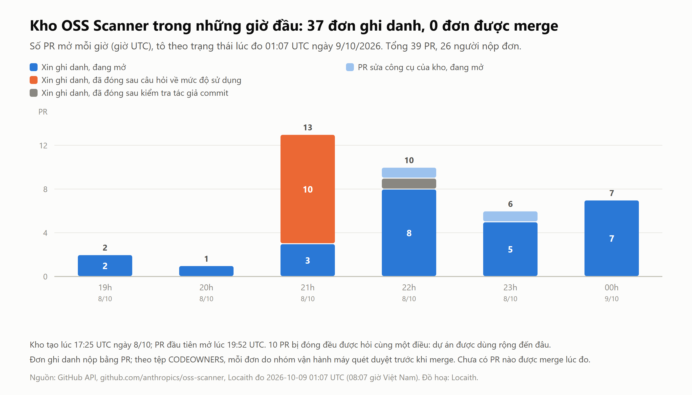 Biểu đồ cột số PR mở mỗi giờ trong kho anthropics/oss-scanner, tô theo trạng thái: 26 đơn ghi danh đang mở, 10 đơn đã đóng sau câu hỏi về mức độ sử dụng, 1 đơn đóng sau kiểm tra tác giả commit, 2 PR sửa công cụ; không PR nào được merge